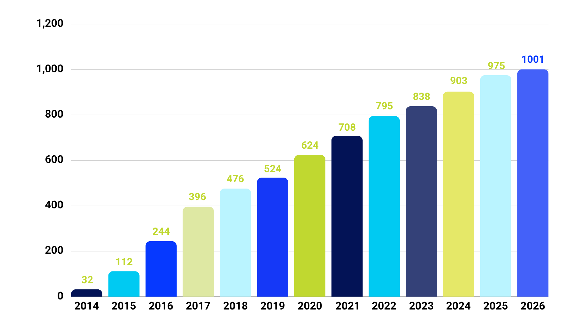 NM growth 