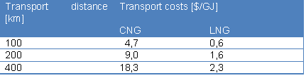 lng_distr2.png