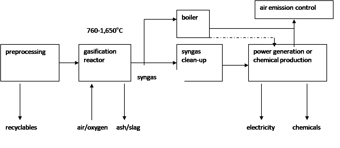 process_of_msw_gasification.png