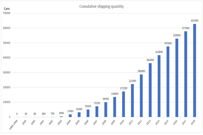 cumulative-shipping-quantity.png